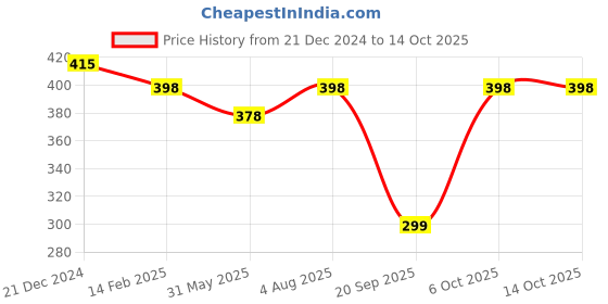 myntra.com Sugathari High Neck Ruffles Top sugathari Price History Graph from 21 Dec 2024 to 13 Oct 2025