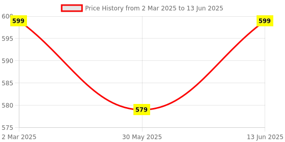 myntra.com Sugathari Maroon & Blue Embroidered Dupatta with Thread Work sugathari Price History Graph from 2 Mar 2025 to 13 Jun 2025