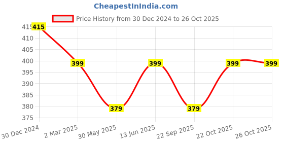 myntra.com Sugathari Mustard Yellow Sheen Crepe Regular Top sugathari Price History Graph from 30 Dec 2024 to 26 Oct 2025