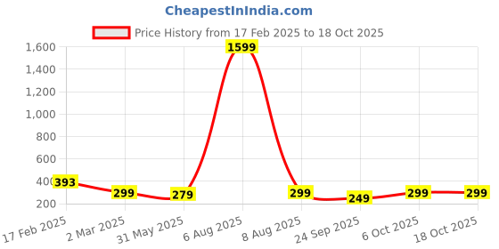 myntra.com Sugathari Orange Keyhole Neck Sheen Crop Top sugathari Price History Graph from 17 Feb 2025 to 18 Oct 2025