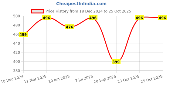 myntra.com Sugathari Peach-Coloured Halter Neck A-Line Dress sugathari Price History Graph from 18 Dec 2024 to 24 Oct 2025