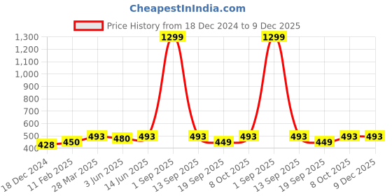 myntra.com Sugathari Pink Maxi Nightdress sugathari Price History Graph from 18 Dec 2024 to 8 Dec 2025