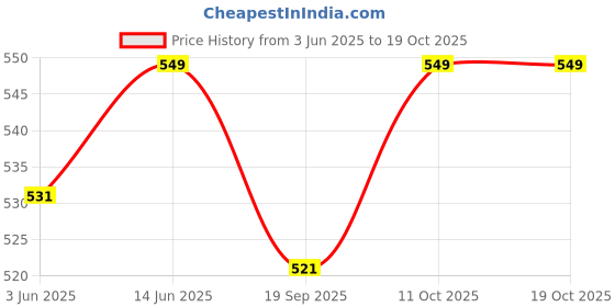 myntra.com Sugathari Pleated Fit & Flare Midi Dress sugathari Price History Graph from 3 Jun 2025 to 19 Oct 2025