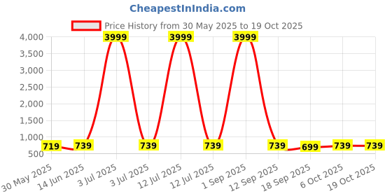 myntra.com Sugathari Print Puff Sleeve Georgette Maxi Dress sugathari Price History Graph from 30 May 2025 to 17 Oct 2025
