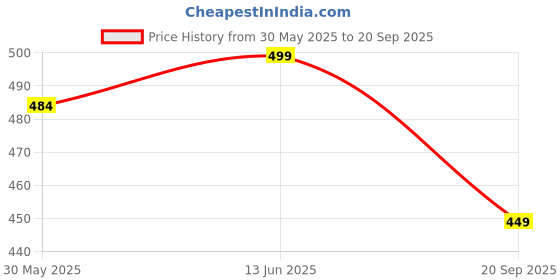 myntra.com Sugathari Printed Shirt Midi Dress sugathari Price History Graph from 30 May 2025 to 20 Sep 2025
