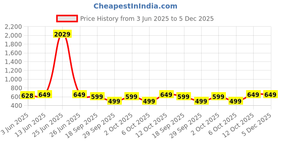 myntra.com Sugathari Puff Sleeve A-Line Midi Dress sugathari Price History Graph from 3 Jun 2025 to 5 Dec 2025