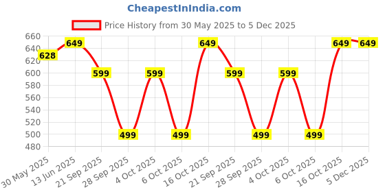 myntra.com Sugathari Puff Sleeve A-Line Midi Dress sugathari Price History Graph from 30 May 2025 to 5 Dec 2025