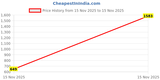 myntra.com Sugathari Puff Sleeve Fit & Flare Midi Dress sugathari Price History Graph from 15 Nov 2025 to 15 Nov 2025