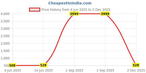 myntra.com Sugathari Puff Sleeve Georgette A-Line Midi Dress sugathari Price History Graph from 4 Jun 2025 to 2 Dec 2025