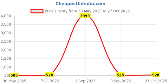 myntra.com Sugathari Puff Sleeve Georgette A-Line Midi Dress sugathari Price History Graph from 30 May 2025 to 27 Oct 2025
