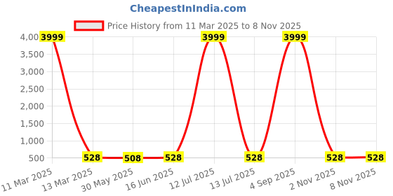 myntra.com Sugathari Puff Sleeve Georgette A-Line Midi Dress sugathari Price History Graph from 11 Mar 2025 to 8 Nov 2025