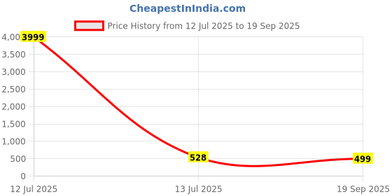 myntra.com Sugathari Puff Sleeve Georgette A-Line Midi Dress sugathari Price History Graph from 12 Jul 2025 to 19 Sep 2025