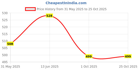 myntra.com Sugathari Puff Sleeve Georgette A-Line Midi Dress sugathari Price History Graph from 31 May 2025 to 25 Oct 2025