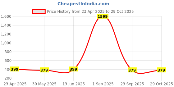 myntra.com Sugathari Puff Sleeve Square Neck Top sugathari Price History Graph from 23 Apr 2025 to 29 Oct 2025