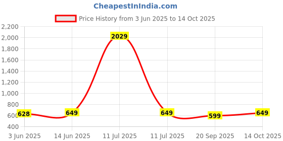 myntra.com Sugathari Puff Sleeves A-Line Midi Dress sugathari Price History Graph from 3 Jun 2025 to 14 Oct 2025