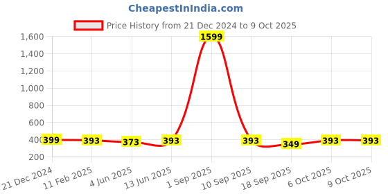 myntra.com Sugathari Red Crepe Crop Top sugathari Price History Graph from 21 Dec 2024 to 8 Oct 2025
