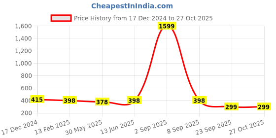 myntra.com Sugathari Ribbed High Neck Ruffles Top sugathari Price History Graph from 17 Dec 2024 to 27 Oct 2025