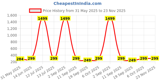 myntra.com Sugathari Ribbed Tank Crop Top sugathari Price History Graph from 31 May 2025 to 23 Nov 2025
