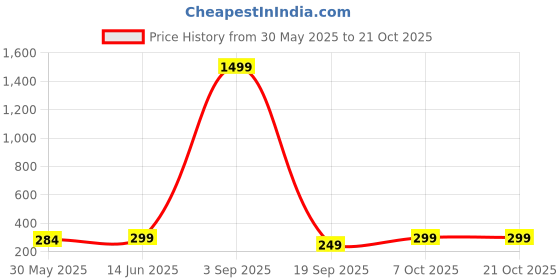 myntra.com Sugathari Ribbed Tank Crop Top sugathari Price History Graph from 30 May 2025 to 20 Oct 2025