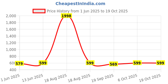 myntra.com Sugathari Ruffled Georgette A-Line Midi Dress sugathari Price History Graph from 1 Jun 2025 to 17 Oct 2025