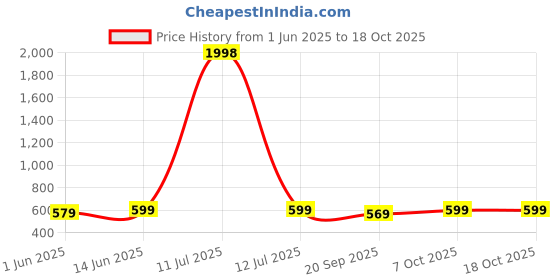myntra.com Sugathari Ruffled Georgette A-Line Midi Solid Dress sugathari Price History Graph from 1 Jun 2025 to 18 Oct 2025