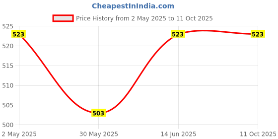 myntra.com Sugathari Self Design Cuffed Sleeves Top sugathari Price History Graph from 2 May 2025 to 10 Oct 2025
