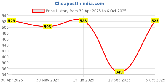 myntra.com Sugathari Self Design Puff Sleeve Regular Top sugathari Price History Graph from 30 Apr 2025 to 6 Oct 2025