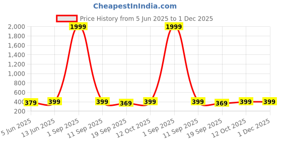 myntra.com Sugathari Sheen Sheer Top sugathari Price History Graph from 5 Jun 2025 to 30 Nov 2025