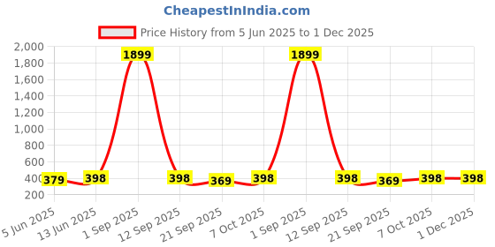 myntra.com Sugathari Sheen Shirt Collar Top sugathari Price History Graph from 5 Jun 2025 to 1 Dec 2025