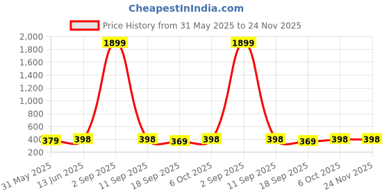 myntra.com Sugathari Sheen Shirt Collar Top sugathari Price History Graph from 31 May 2025 to 23 Nov 2025