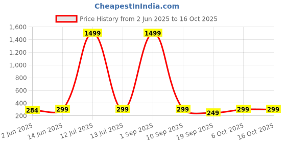 myntra.com Sugathari Sheen Tank Crop Top sugathari Price History Graph from 2 Jun 2025 to 16 Oct 2025