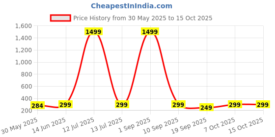 myntra.com Sugathari Sheen Tank Crop Top sugathari Price History Graph from 30 May 2025 to 15 Oct 2025