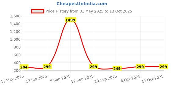 myntra.com Sugathari Sheen Tank Crop Top sugathari Price History Graph from 31 May 2025 to 13 Oct 2025