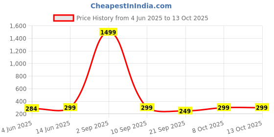 myntra.com Sugathari Sheen Tank Crop Top sugathari Price History Graph from 4 Jun 2025 to 12 Oct 2025