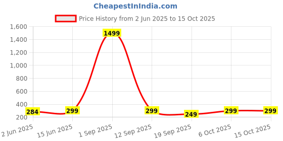 myntra.com Sugathari Sheen Tank Crop Top sugathari Price History Graph from 2 Jun 2025 to 14 Oct 2025