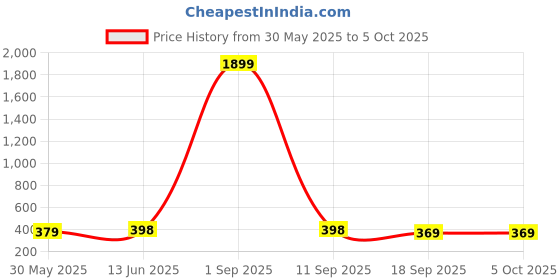 myntra.com Sugathari Sheen Top sugathari Price History Graph from 30 May 2025 to 5 Oct 2025