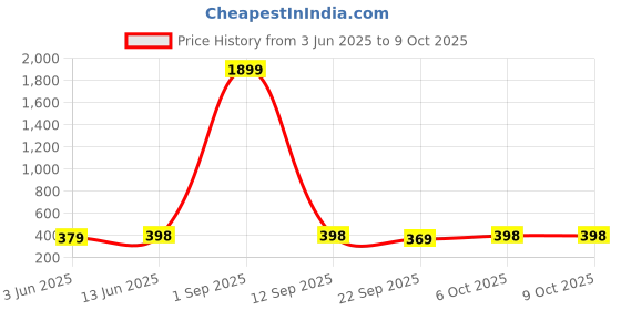 myntra.com Sugathari Sheen Top sugathari Price History Graph from 3 Jun 2025 to 9 Oct 2025