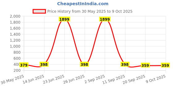 myntra.com Sugathari Sheen Top sugathari Price History Graph from 30 May 2025 to 9 Oct 2025