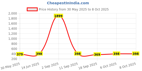 myntra.com Sugathari Sheen Top sugathari Price History Graph from 30 May 2025 to 8 Oct 2025