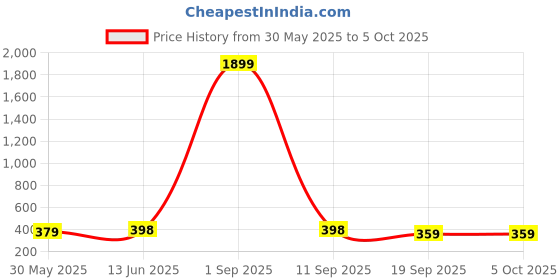 myntra.com Sugathari Sheen Top sugathari Price History Graph from 30 May 2025 to 4 Oct 2025