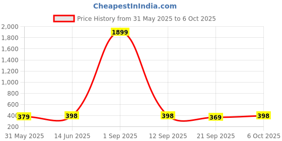 myntra.com Sugathari Sheen Top sugathari Price History Graph from 31 May 2025 to 6 Oct 2025
