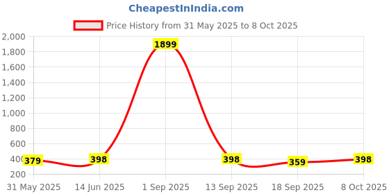 myntra.com Sugathari Sheen Top sugathari Price History Graph from 31 May 2025 to 8 Oct 2025