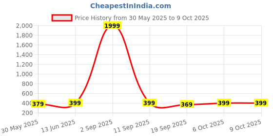 myntra.com Sugathari Sheer Top sugathari Price History Graph from 30 May 2025 to 9 Oct 2025