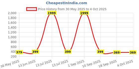myntra.com Sugathari Sheer Top sugathari Price History Graph from 30 May 2025 to 4 Oct 2025