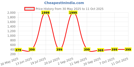 myntra.com Sugathari Sheer Top sugathari Price History Graph from 30 May 2025 to 11 Oct 2025