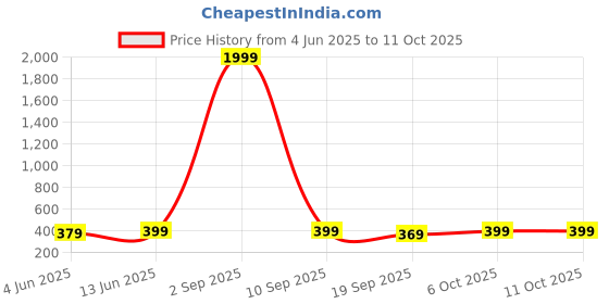 myntra.com Sugathari Sheer Top sugathari Price History Graph from 4 Jun 2025 to 11 Oct 2025