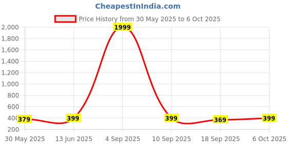 myntra.com Sugathari Sheer Top sugathari Price History Graph from 30 May 2025 to 6 Oct 2025