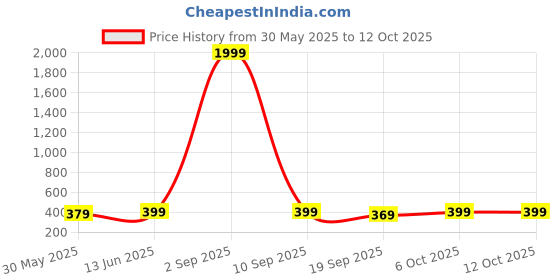 myntra.com Sugathari Sheer Top sugathari Price History Graph from 30 May 2025 to 11 Oct 2025
