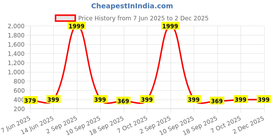 myntra.com Sugathari Sheer Top sugathari Price History Graph from 7 Jun 2025 to 2 Dec 2025