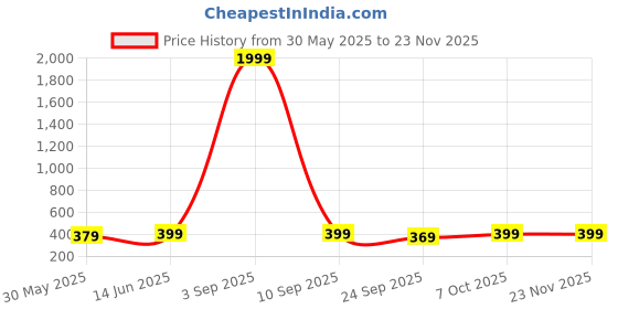 myntra.com Sugathari Sheer Top sugathari Price History Graph from 30 May 2025 to 23 Nov 2025
